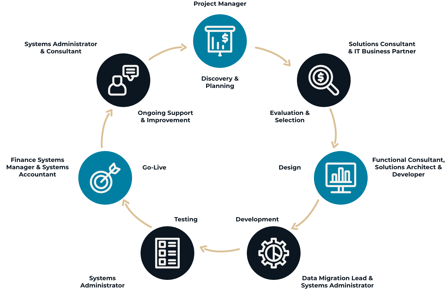 THE FINANCE TRANSFORMATION IMPLEMENTATION CYCLE